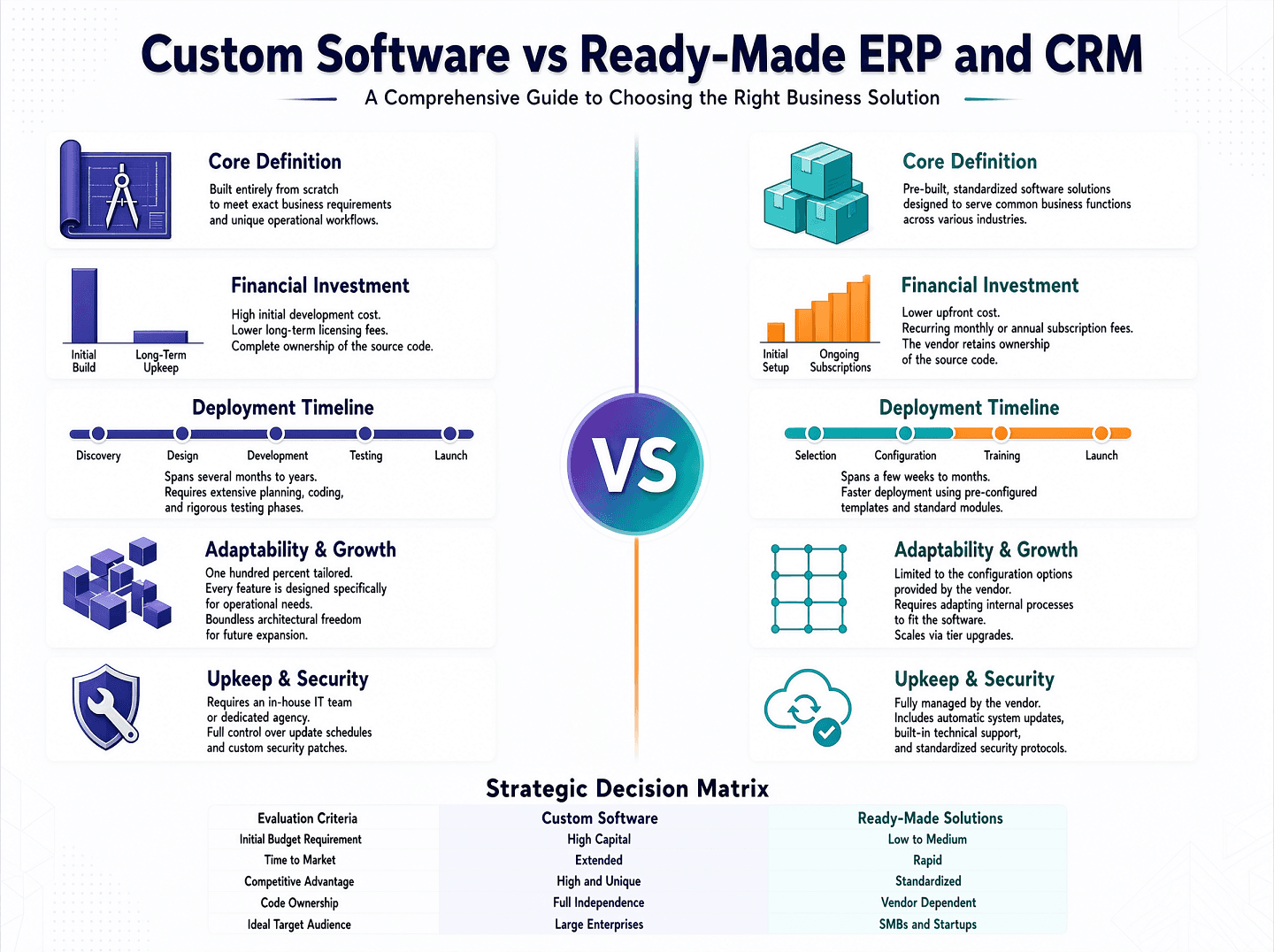 نرم‌افزار سفارشی یا ERP و CRM آماده؟ راهنمای تصمیم‌گیری مدیران کسب‌وکار ایرانی